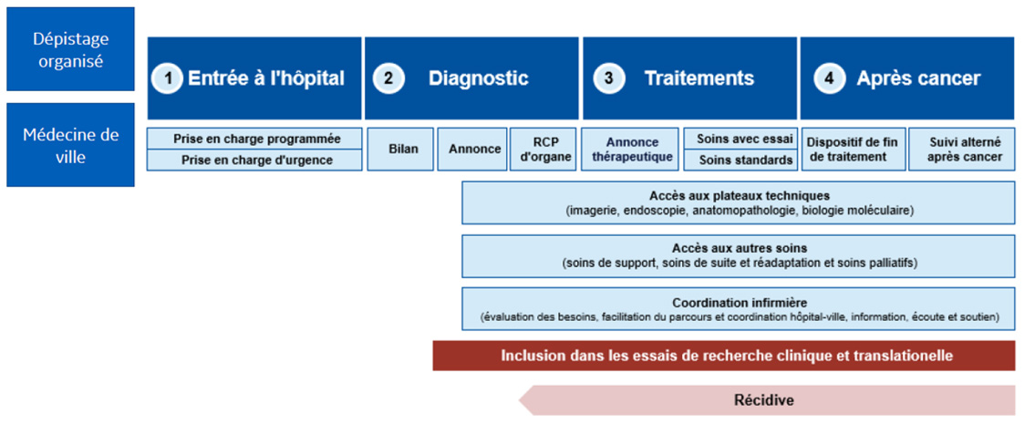 parcours cancer